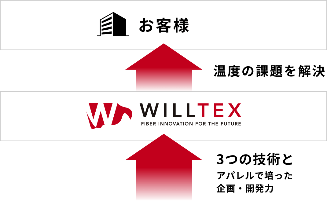 WILLTEXのイノベーション