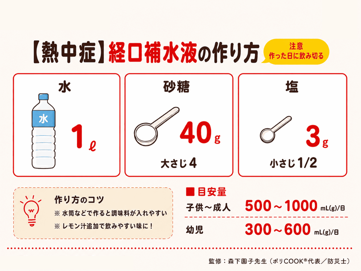 経口補水液の作り方(1ℓと500mlの分量)